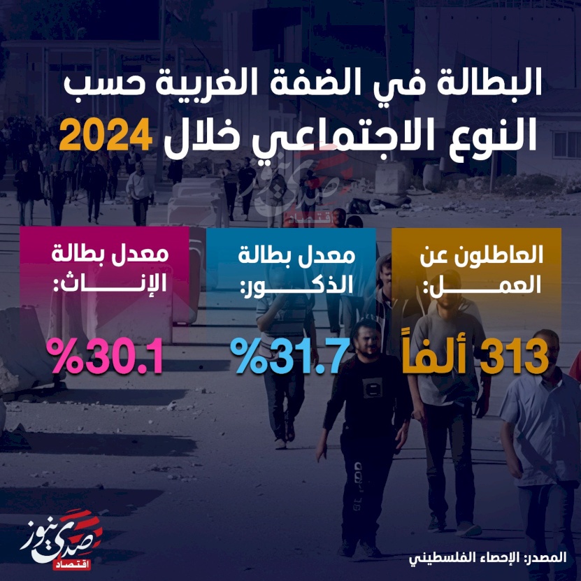 البطالة في الضفة الغربية حسب النوع الاجتماعي خلال 2024