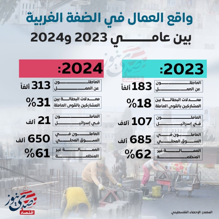 واقع العمال في الضفة الغربية بين عامي 2023 و2024