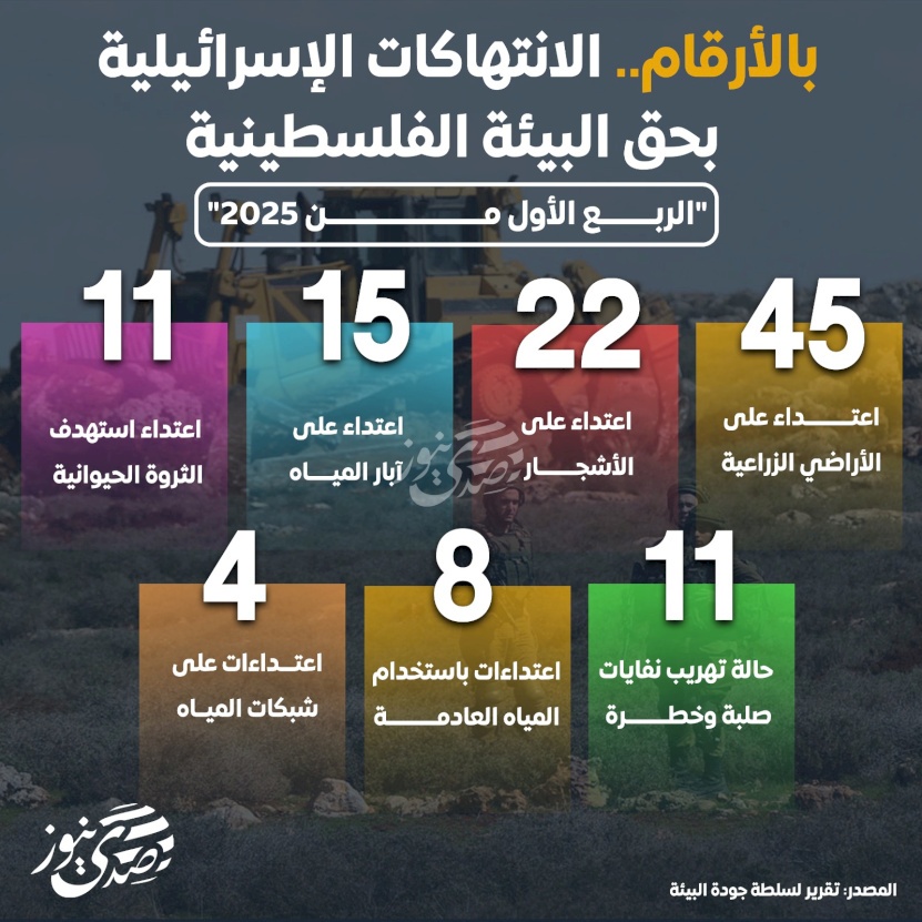 بالأرقام.. الانتهاكات الإسرائيلية بحق البيئة الفلسطينية