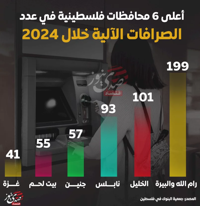 أعلى 6 محافظات فلسطينية في عدد الصرافات الآلية خلال 2024