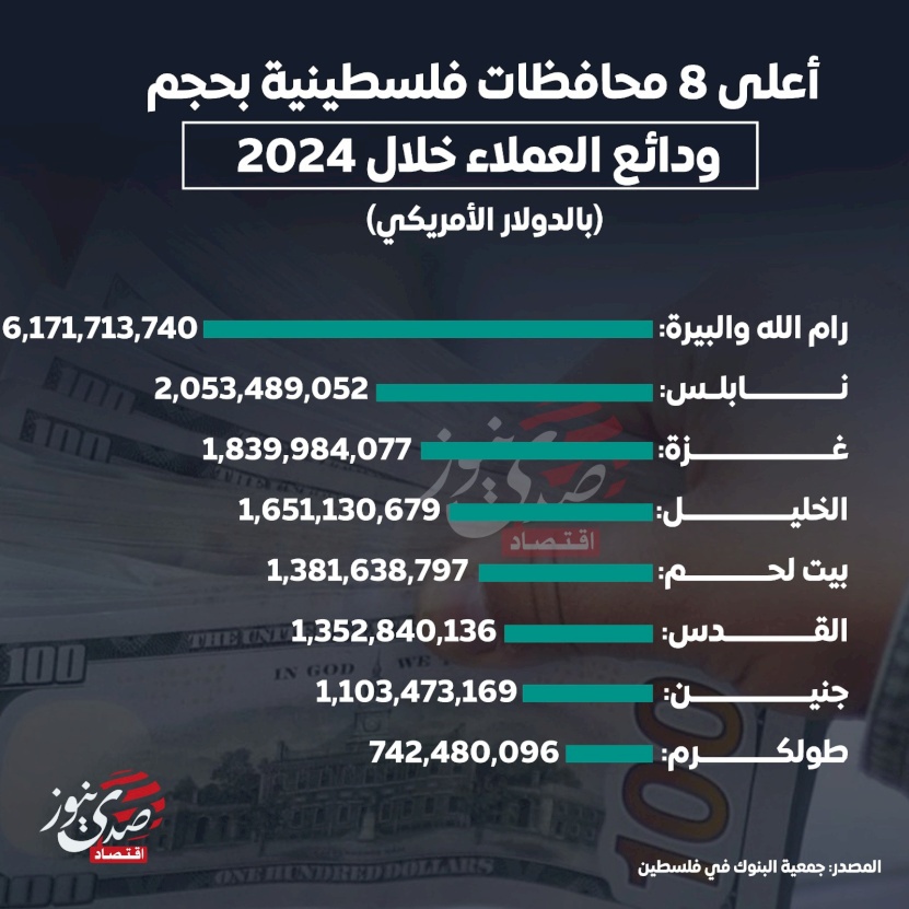 أعلى 8 محافظات فلسطينية بحجم ودائع العملاء خلال 2024