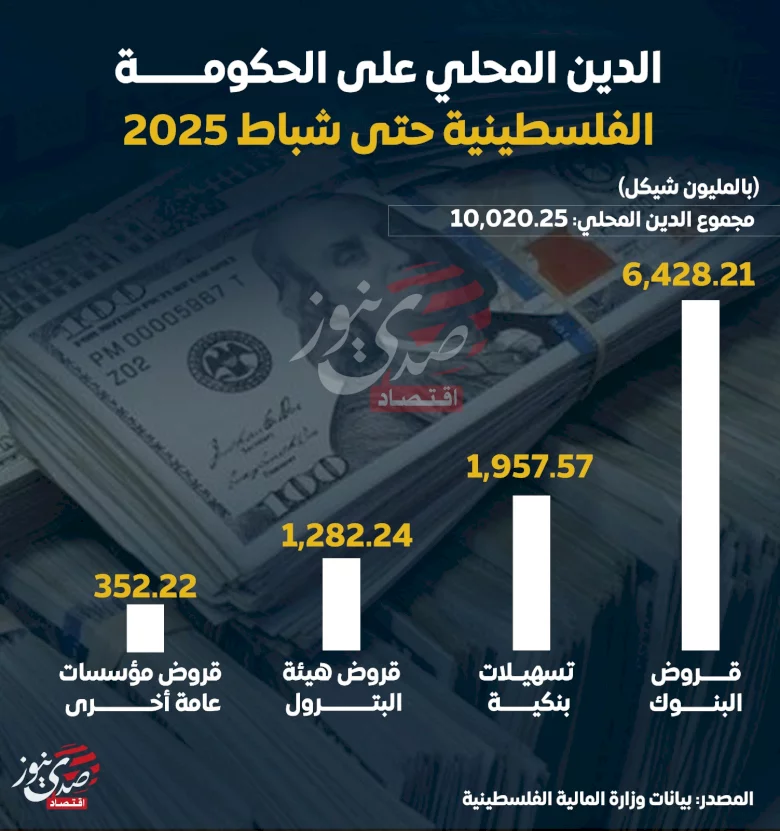 الدين المحلي على الحكومة الفلسطينية حتى شباط 2025