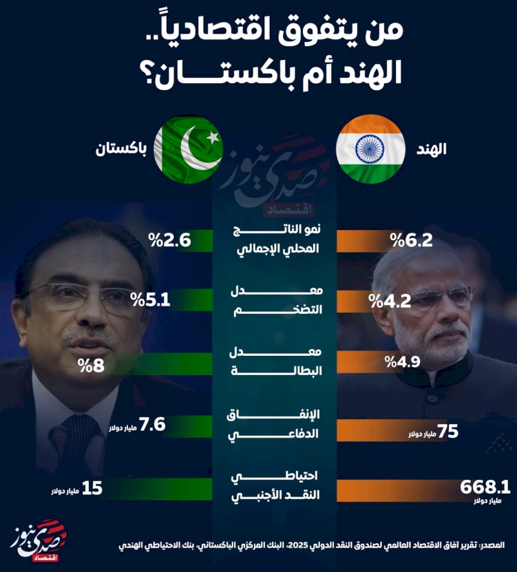 من يتفوق اقتصادياً.. الهند أم باكستان؟