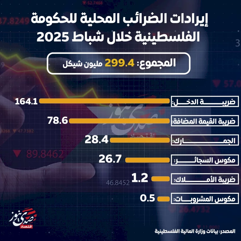 إيرادات الضرائب المحلية للحكومة الفلسطينية خلال شباط 2025
