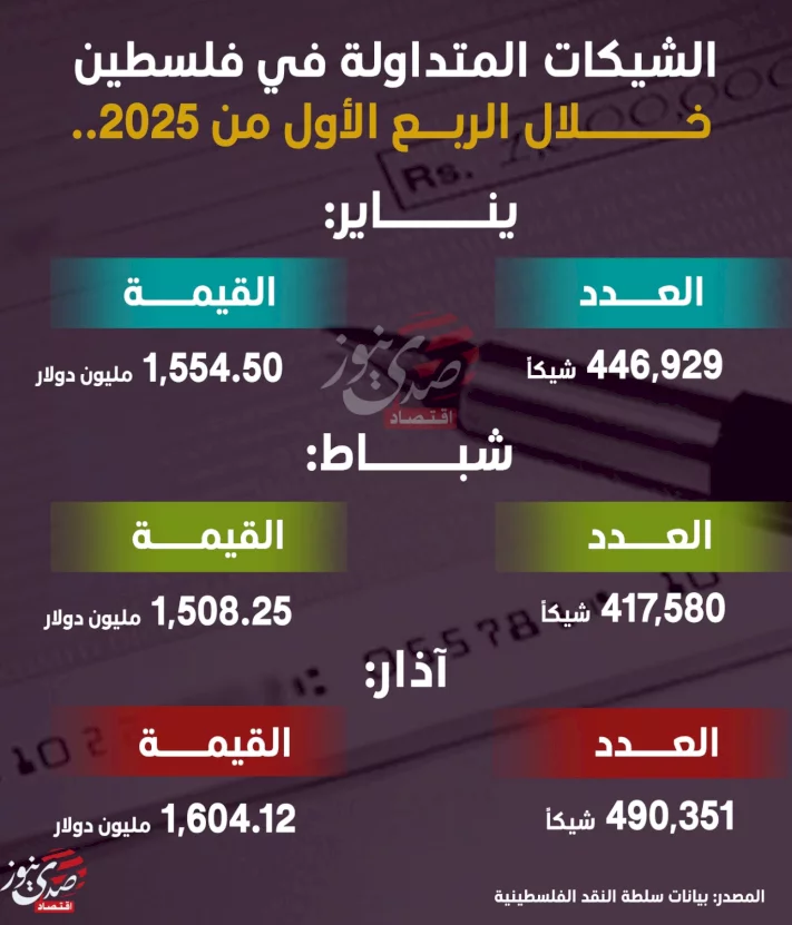 الشيكات المتداولة في فلسطين خلال الربع الأول من 2025..
