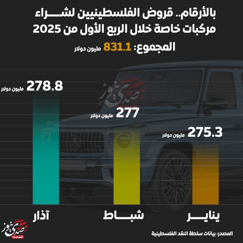 بالأرقام.. قروض الفلسطينيين لشراء مركبات خاصة خلال الربع الأول من 2025