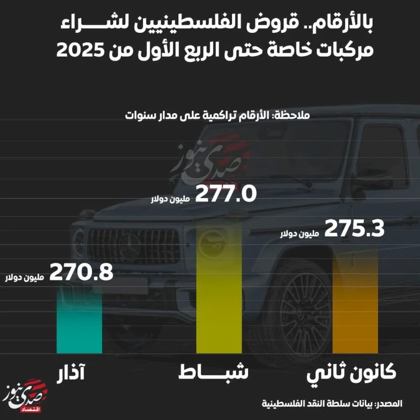 بالأرقام.. قروض الفلسطينيين لشراء مركبات خاصة حتى الربع الأول من 2025