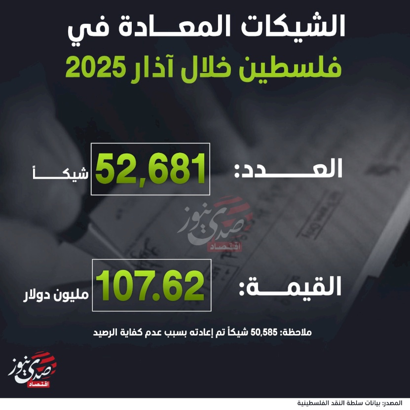 الشيكات المعادة في فلسطين خلال آذار 2025
