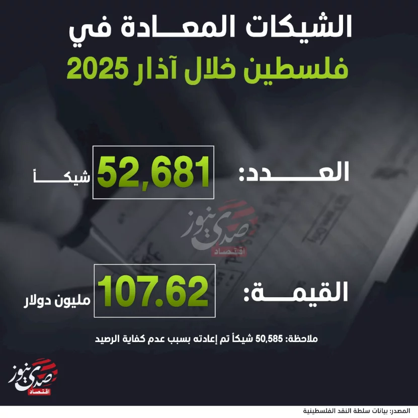 الشيكات المعادة في فلسطين خلال آذار 2025