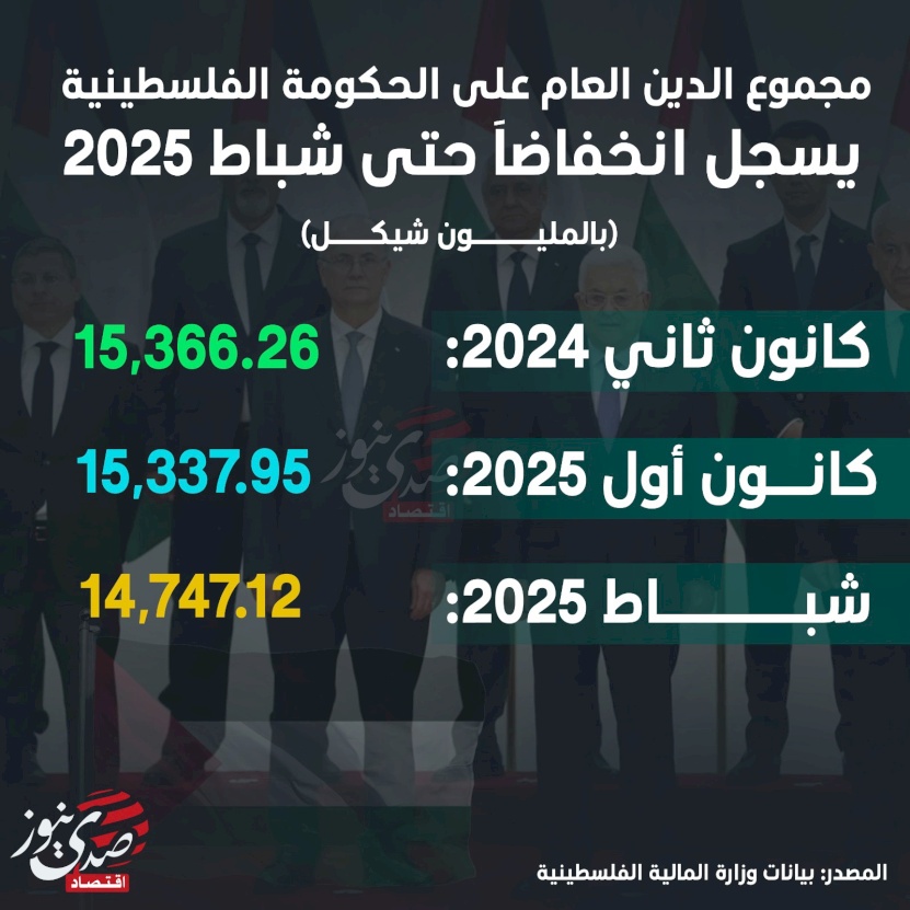 مجموع الدين العام على الحكومة الفلسطينية يسجل انخفاضاَ حتى شباط 2025