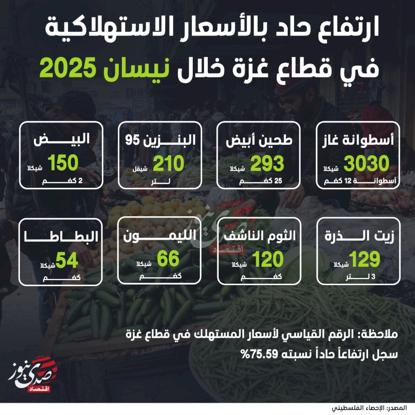 إنفوغراف: ارتفاع حاد بالأسعار الاستهلاكية في قطاع غزة خلال نيسان 2025