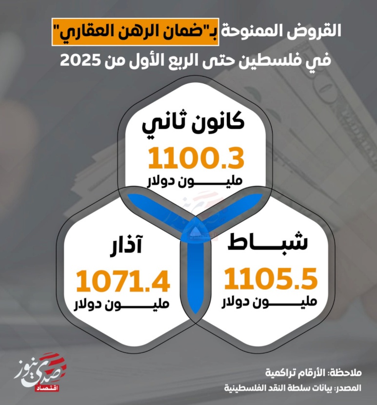 القروض الممنوحة بـ"ضمان الرهن العقاري" في فلسطين حتى الربع الأول من 2025
