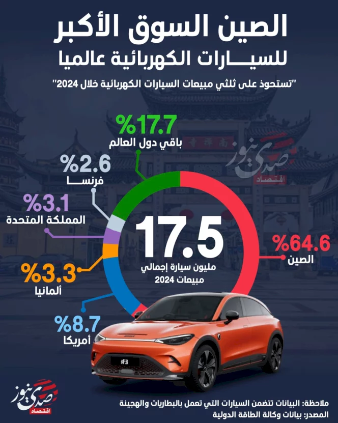 الصين السوق الأكبر للسيارات الكهربائية عالمياً