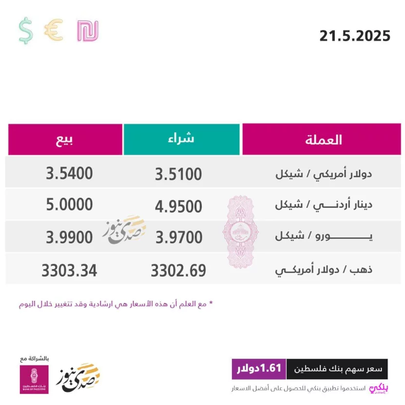 أسعار صرف العملات مقابل الشيكل اليوم الأربعاء (21 أيار)..