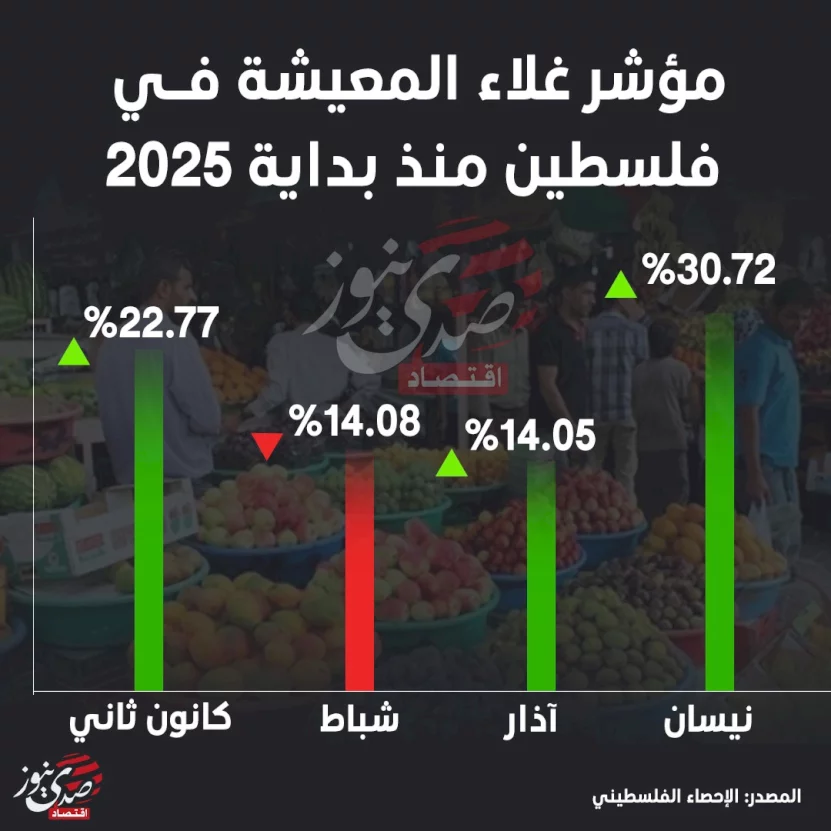 مؤشر غلاء المعيشة في فلسطين منذ بداية 2025