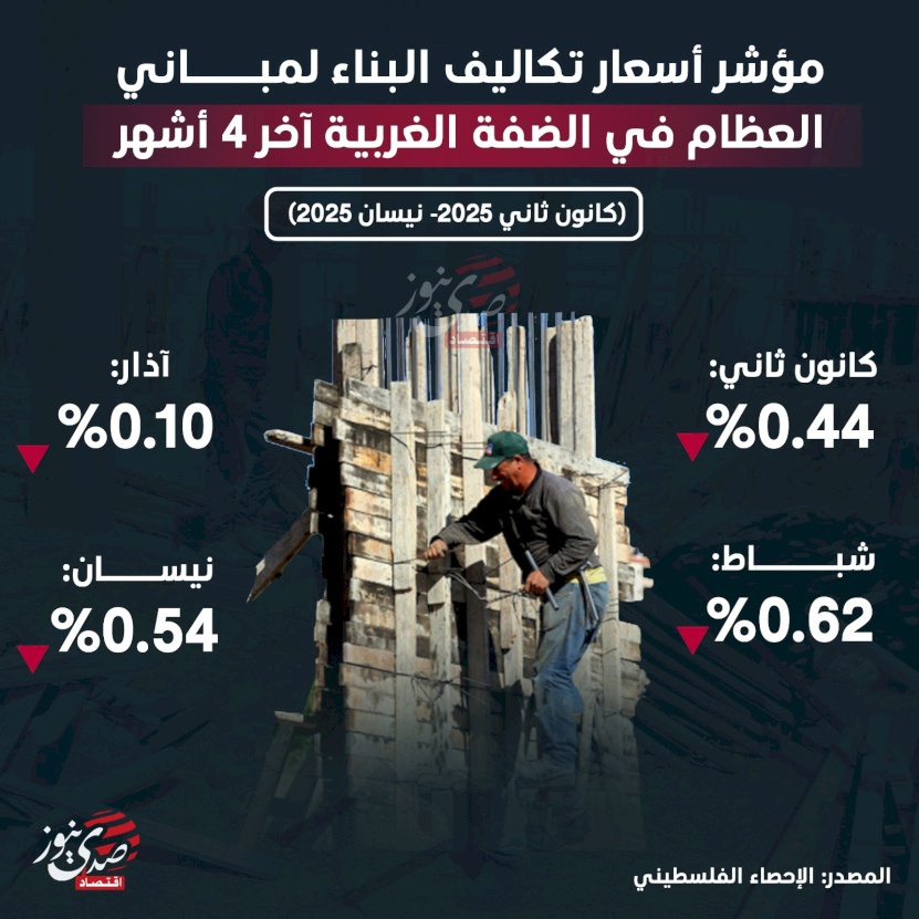 مؤشر أسعار تكاليف البناء لمباني العظام في الضفة الغربية آخر 4 أشهر (كانون ثاني 2025- نيسان 2025)