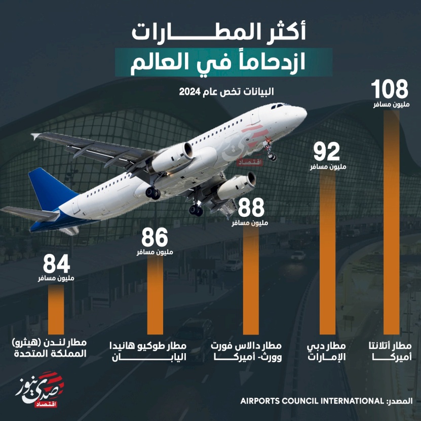 أكثر المطارات ازدحاماً في العالم
