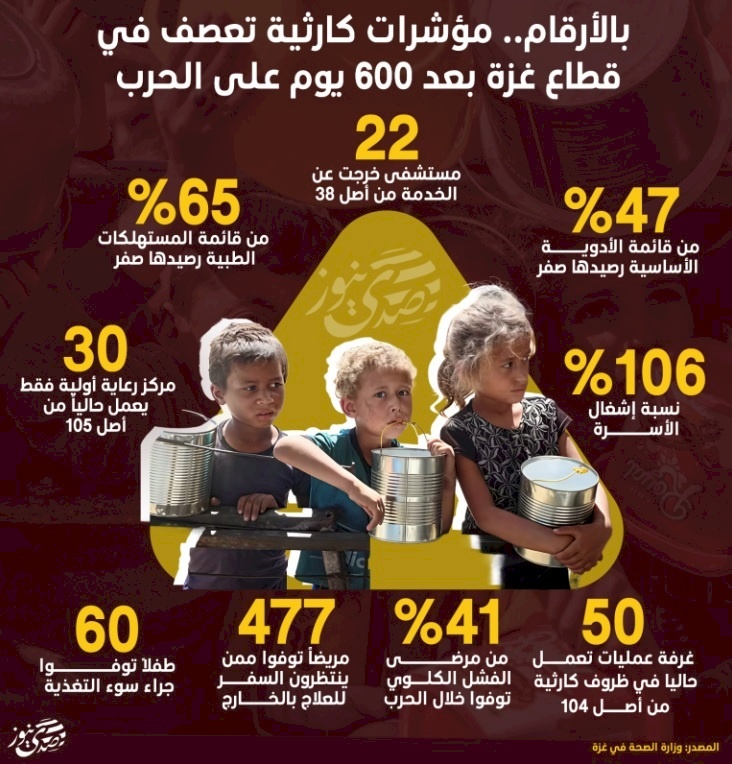 بالأرقام.. مؤشرات كارثية تعصف في قطاع غزة بعد 600 يوم على الحرب