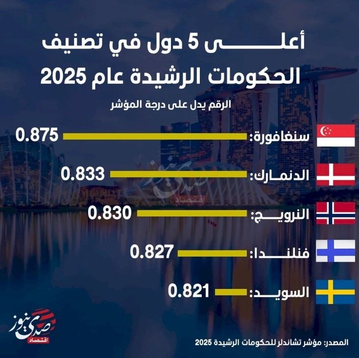 أعلى 5 دول في تصنيف الحكومات الرشيدة في عام 2025