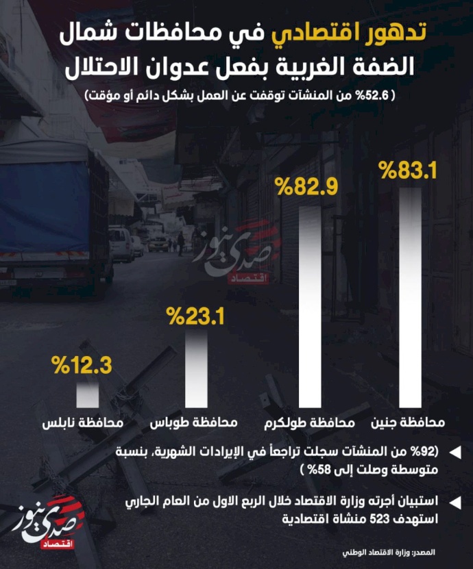 تدهور اقتصادي في محافظات شمال الضفة الغربية بفعل عدوان الاحتلال المستمر