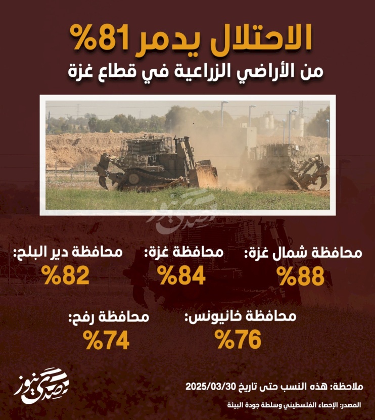الاحتلال يدمر 81% من الأراضي الزراعية في قطاع غزة