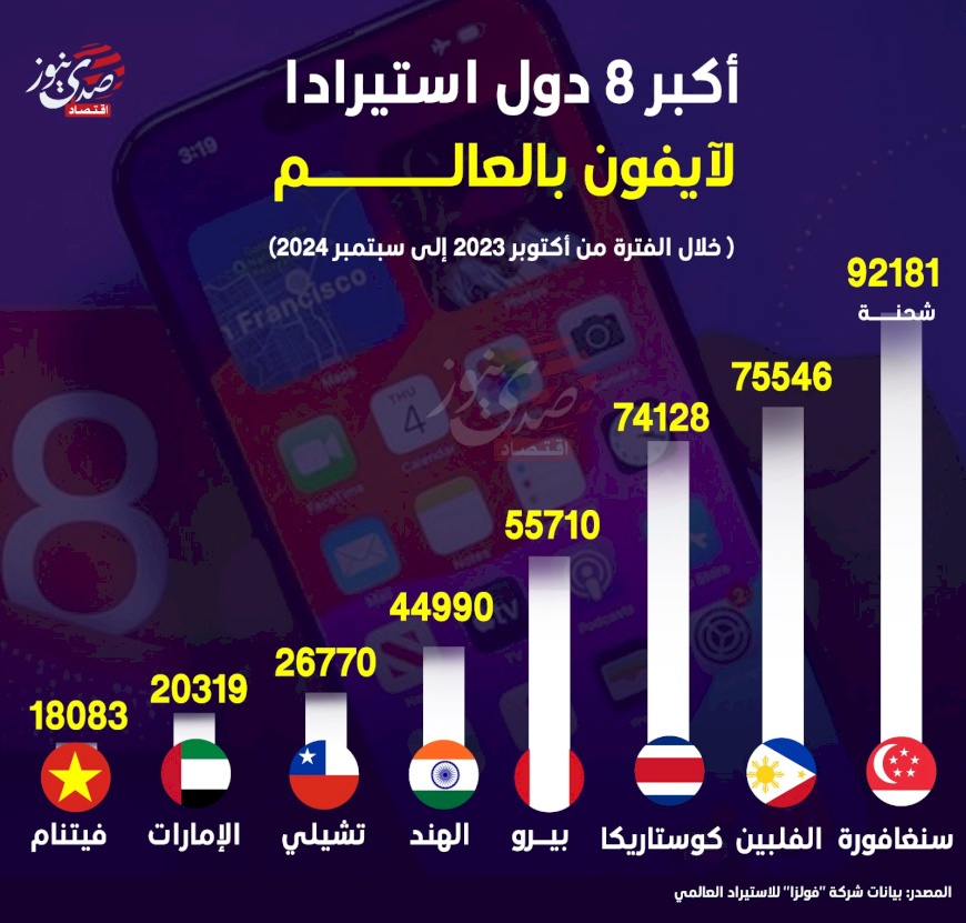أكبر 8 دول استيرادا لآيفون بالعالم