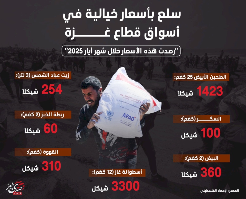 سلع بأسعار خيالية في أسواق قطاع غزة