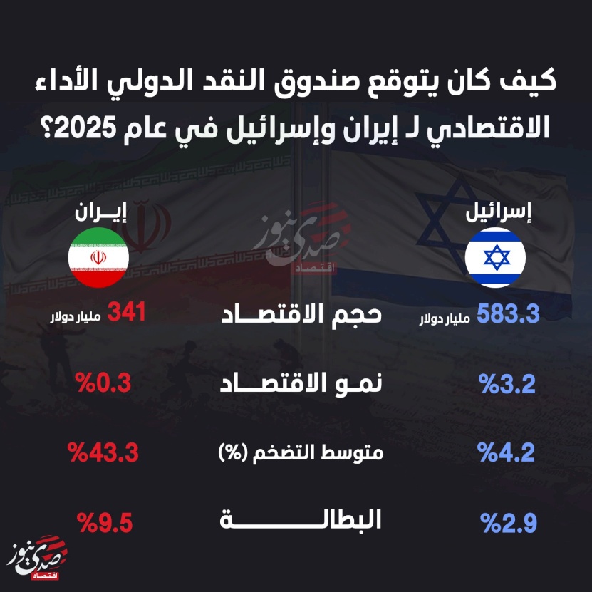 كيف كان يتوقع صندوق النقد الدولي الأداء الاقتصادي لـ إيران وإسرائيل في عام 2025؟