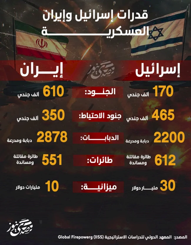 قدرات إسرائيل وإيران العسكرية