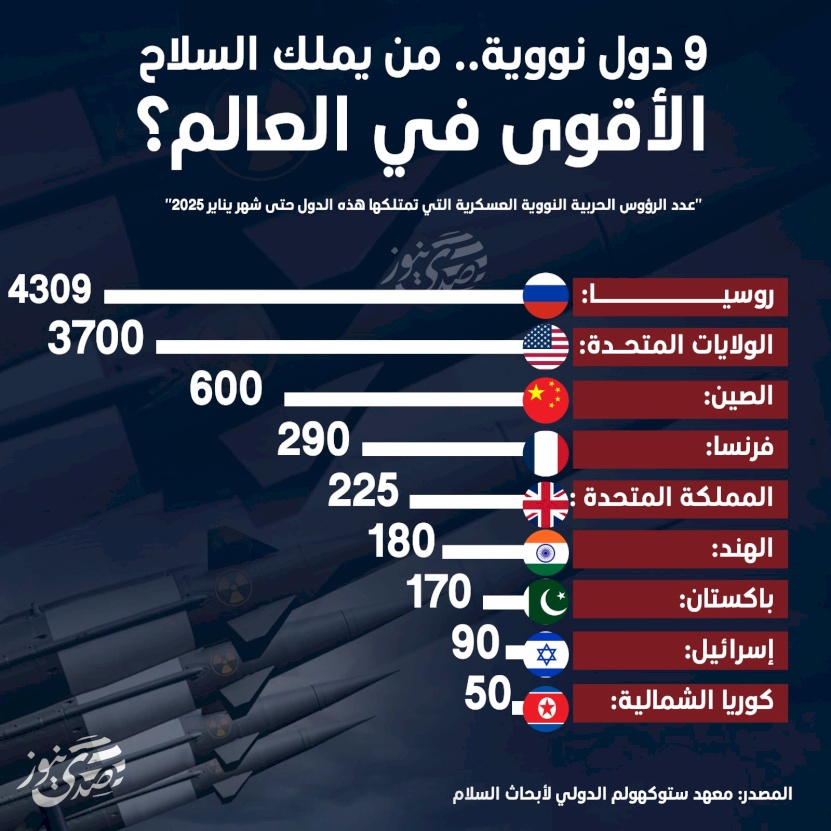 9 دول نووية.. من يملك السلاح الأقوى في العالم؟