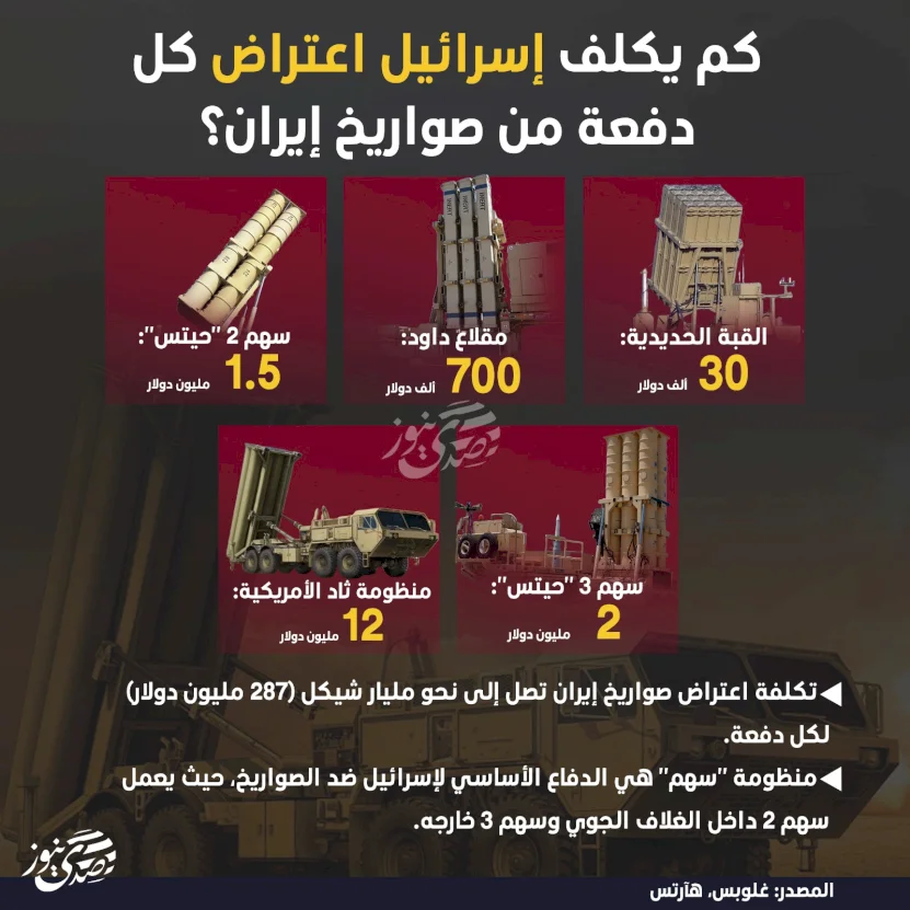 كم يكلف إسرائيل اعتراض كل دفعة من صواريخ إيران؟
