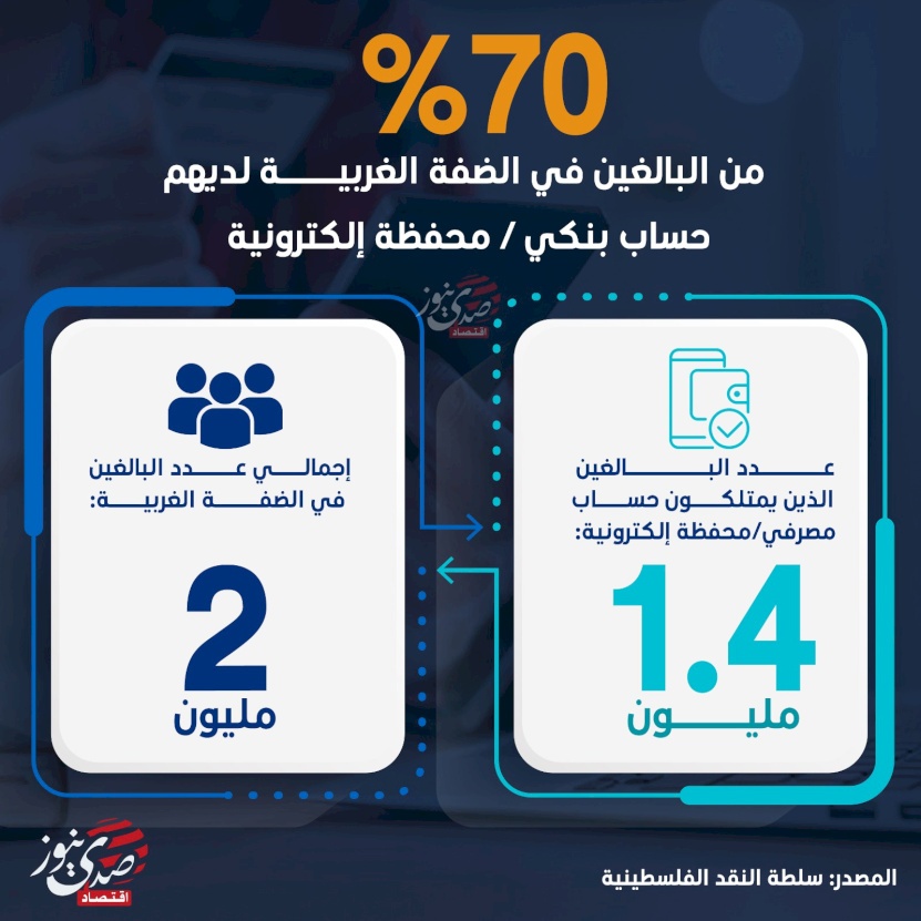%70 من البالغين في الضفة الغربية لديهم حساب بنكي / محفظة إلكترونية