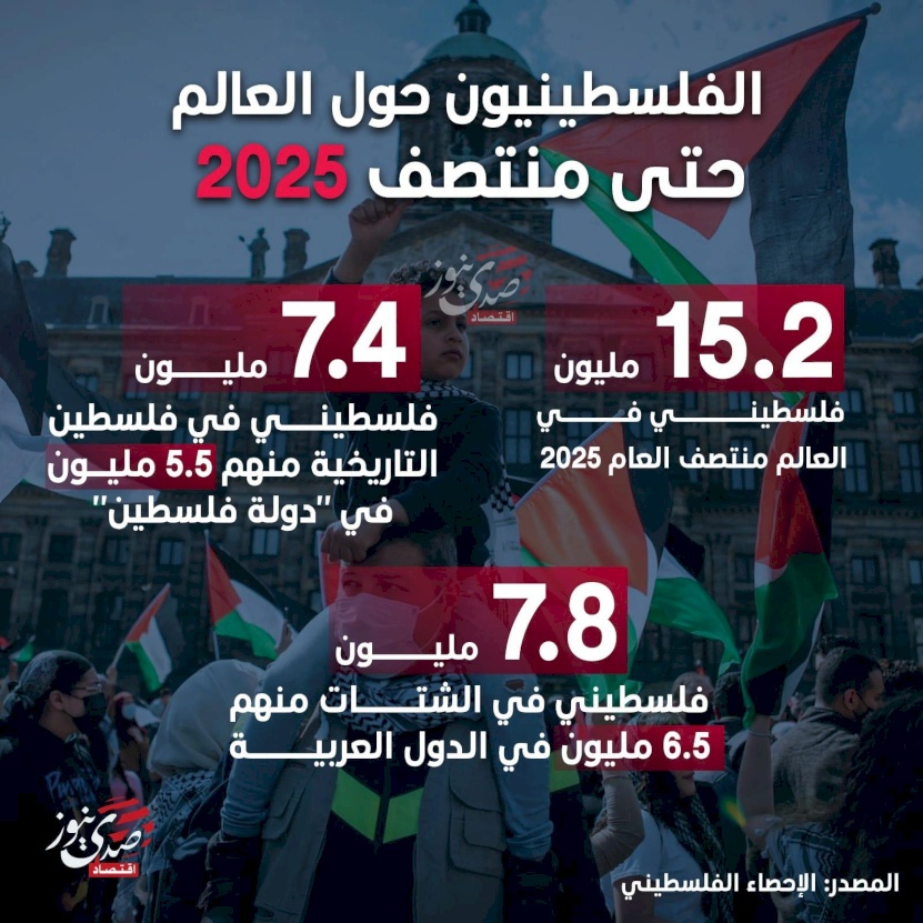 الفلسطينيون حول العالم حتى منتصف 2025