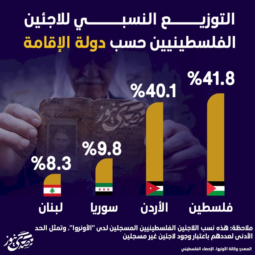 التوزيع النسبي للاجئين الفلسطينيين حسب دولة الإقامة