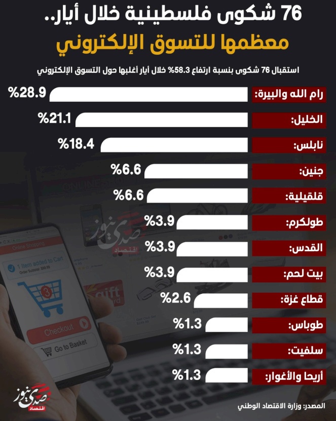 76 شكوى فلسطينية خلال أيار.. معظمها للتسوق الإلكتروني