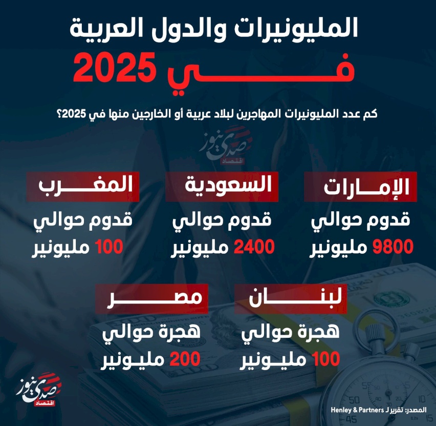 المليونيرات والدول العربية في 2025