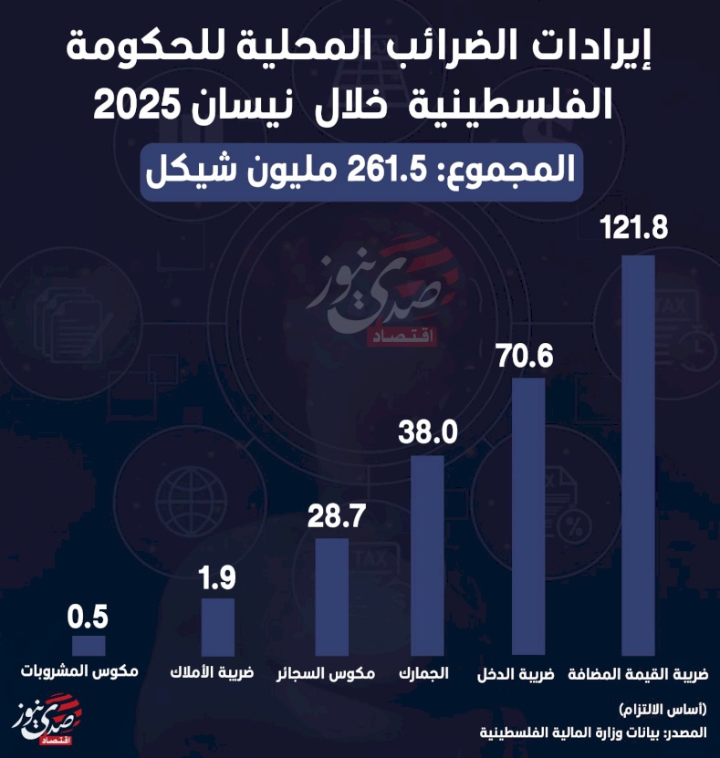 إيرادات الضرائب المحلية للحكومة الفلسطينية خلال نيسان 2025