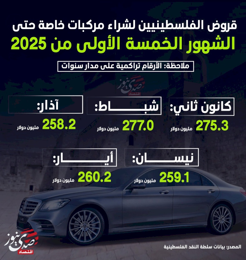 قروض الفلسطينيين لشراء مركبات خاصة حتى الشهور الخمسة الأولى من 2025