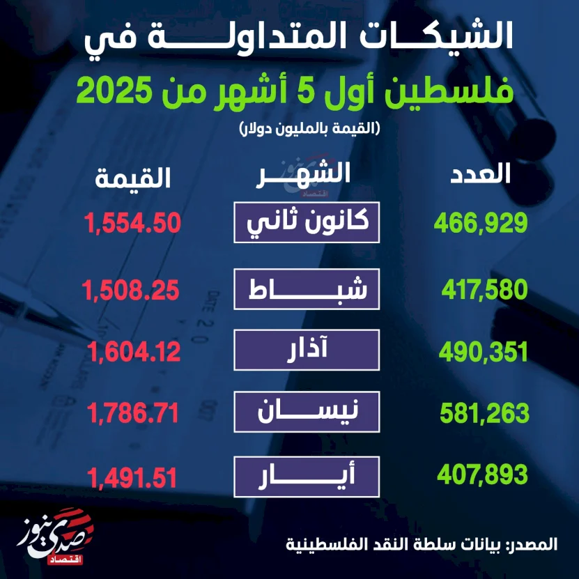 الشيكات المتداولة في فلسطين أول 5 أشهر من 2025