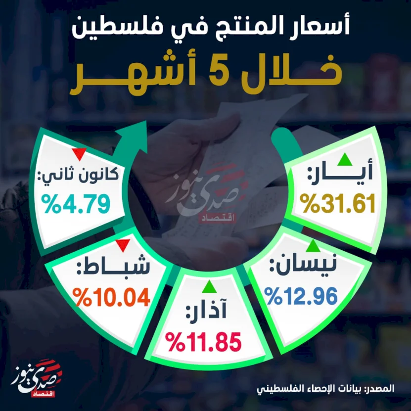 أسعار المنتج في فلسطين خلال 5 أشهر