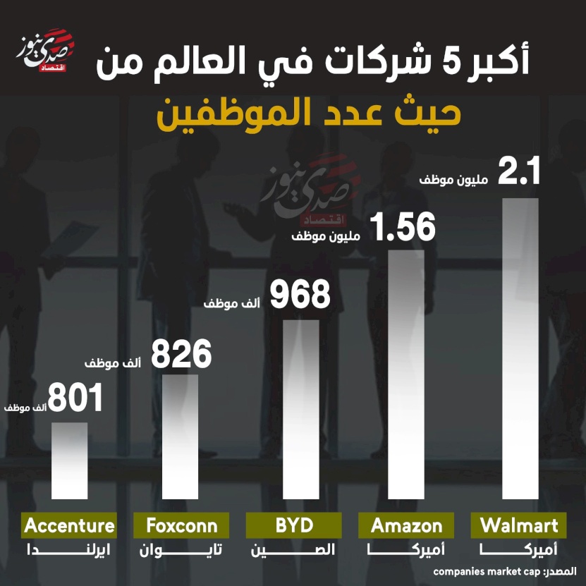 أكبر 5 شركات في العالم من حيث عدد الموظفين