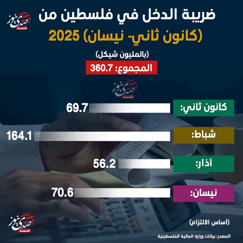 ضريبة الدخل في فلسطين من (كانون ثاني- نيسان) 2025