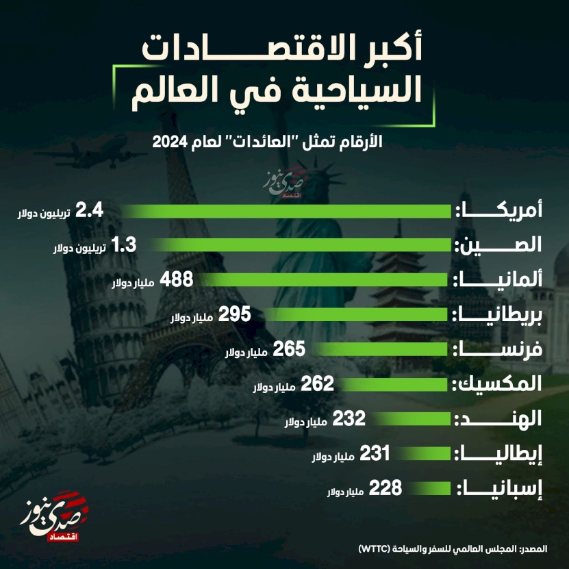 أكبر الاقتصادات السياحية في العالم
