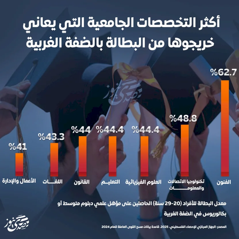 إنفوغراف: أكثر التخصصات الجامعية التي يعاني خريجوها من البطالة بالضفة الغربية