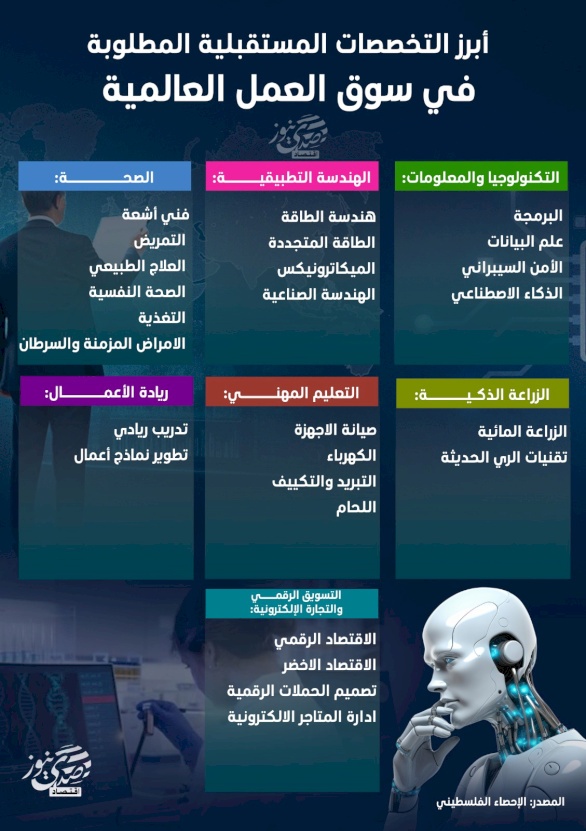 إنفوغراف: أبرز التخصصات المستقبلية المطلوبة في سوق العمل العالمية