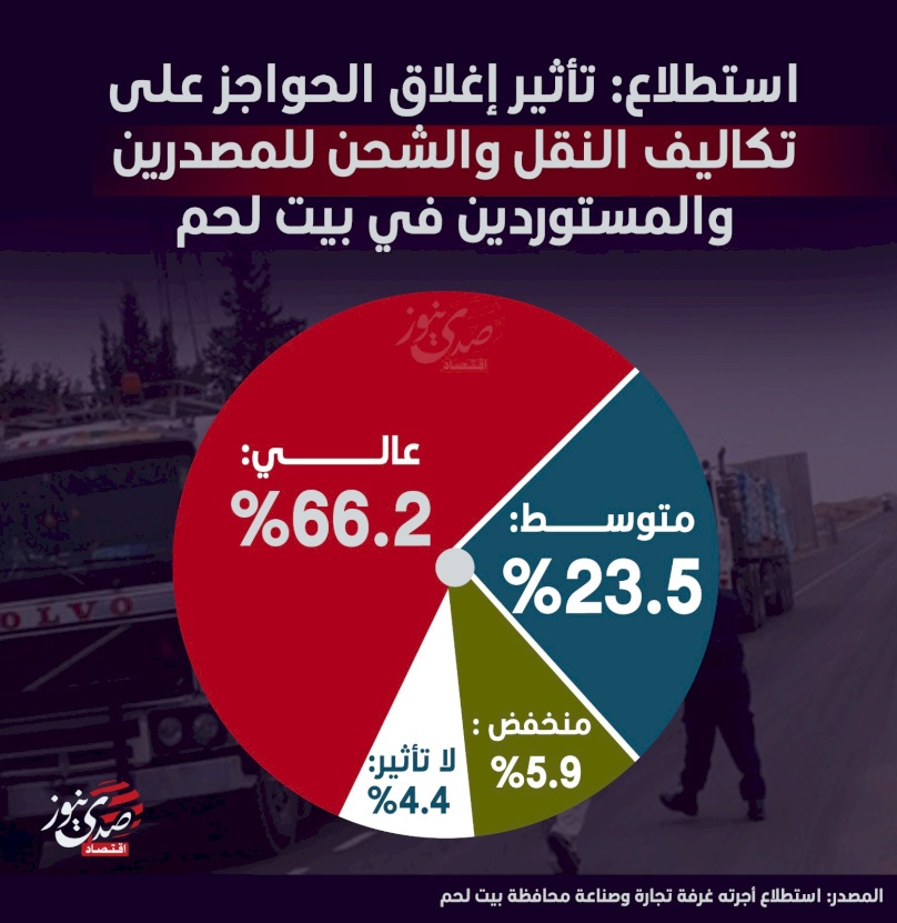 تأثير إغلاق الحواجز على تكاليف النقل والشحن للمصدرين والمستوردين في بيت لحم