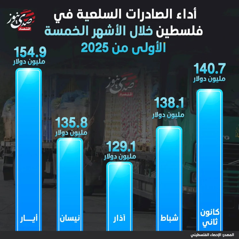 أداء الصادرات السلعية في فلسطين خلال الأشهر الخمسة الأولى من 2025