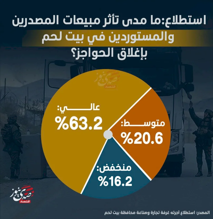 ما مدى تأثر مبيعات المصدرين والمستوردين في بيت لحم بإغلاق الحواجز؟
