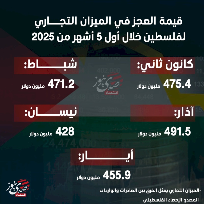 قيمة العجز في الميزان التجاري لفلسطين خلال أول 5 أشهر من 2025