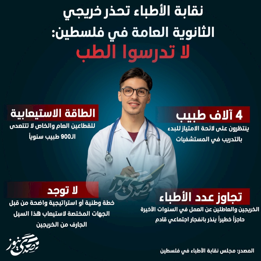 نقابة الأطباء تحذر خريجي الثانوية العامة في فلسطين: لا تدرسوا الطب 